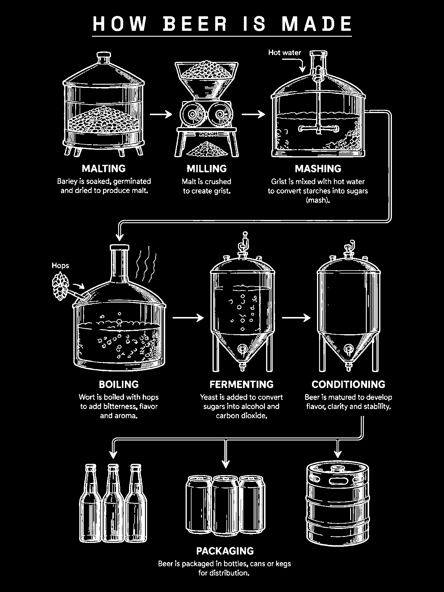 How Beer Is Made print
